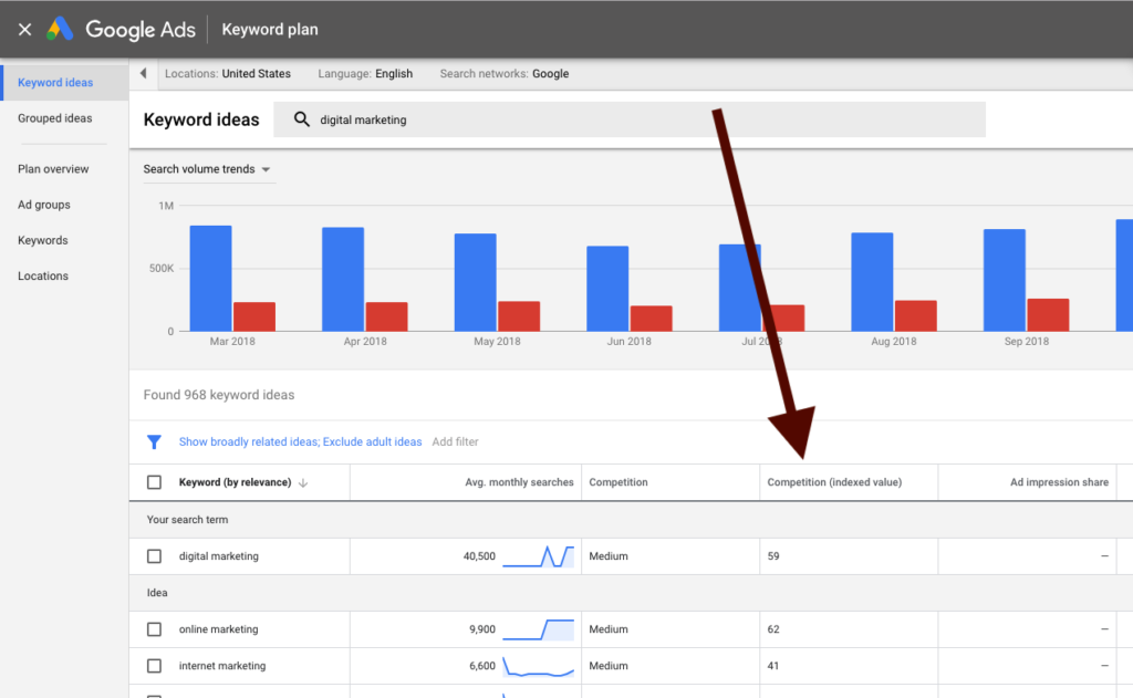 Google deals keyword cost