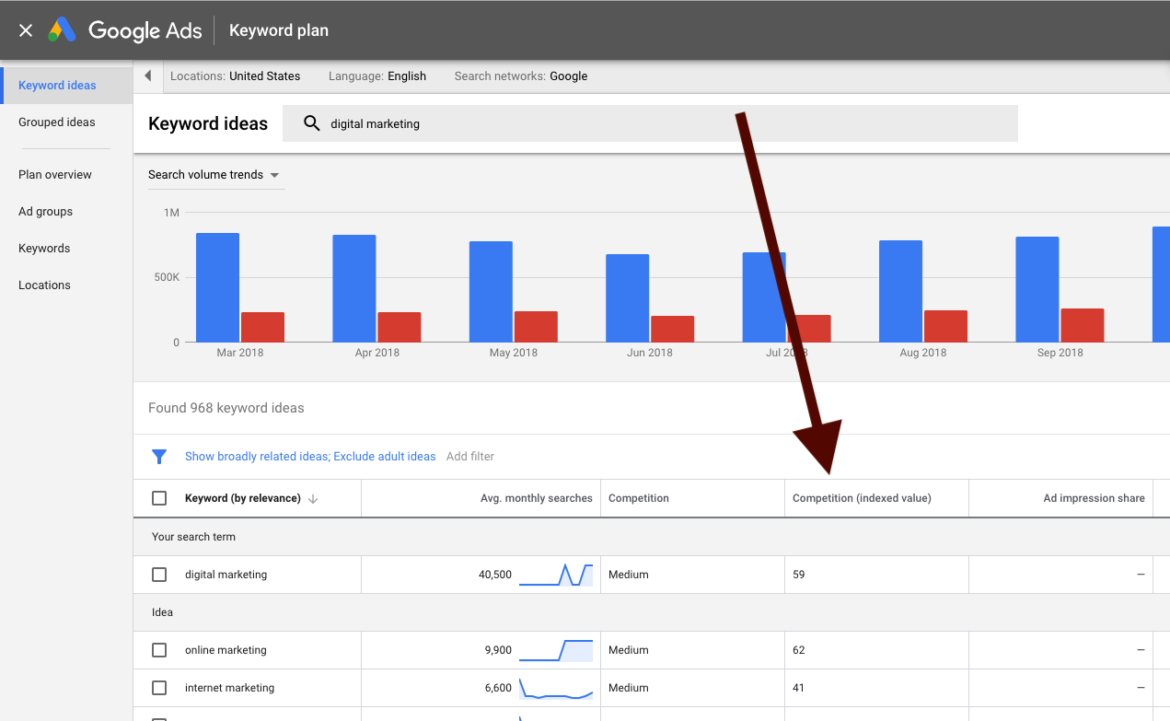 An arrow pointing to Competition (indexed value) in Google Keyword Planner.