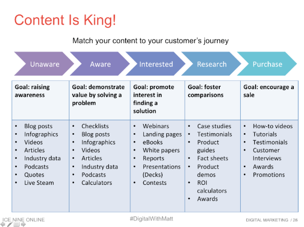 Slide from Matt Chiera's Digital Marketing 101 presentation at Cushing in Chicago in 2019.