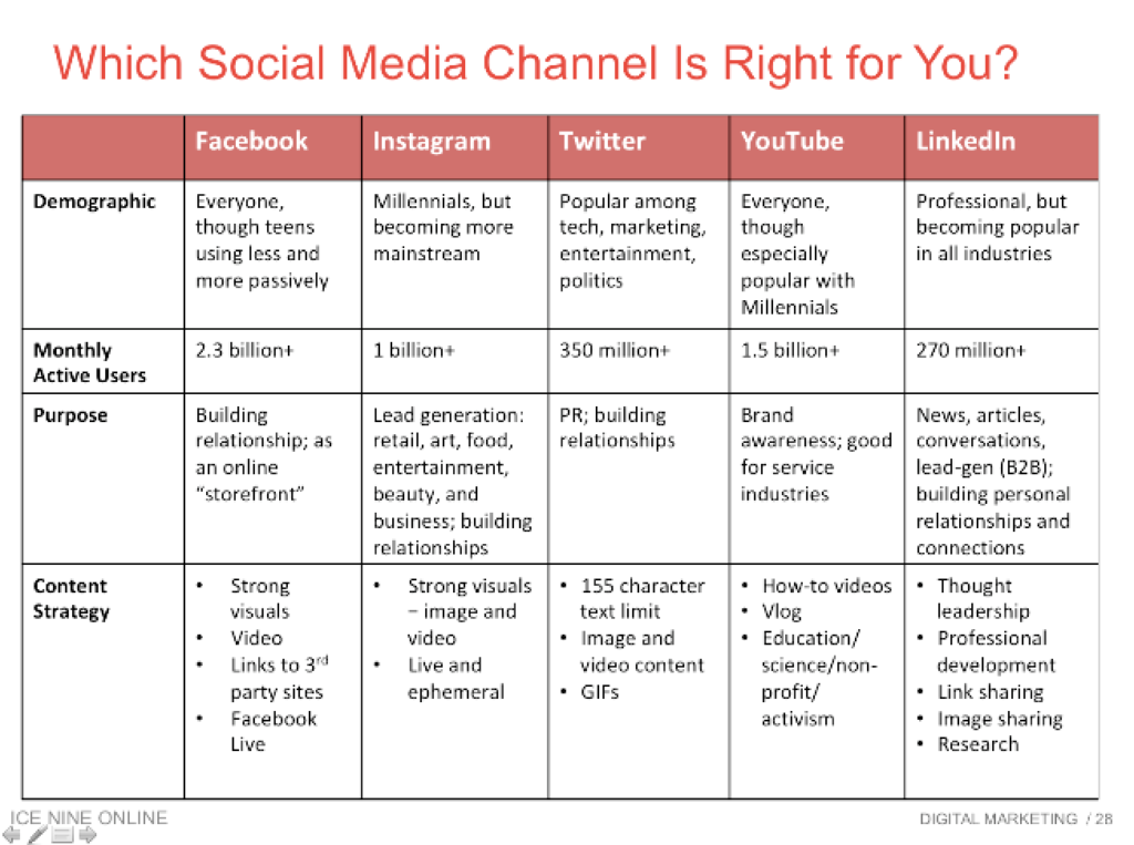 Slide from Matt Chiera's Digital Marketing 101 presentation at Cushing in Chicago in 2019.