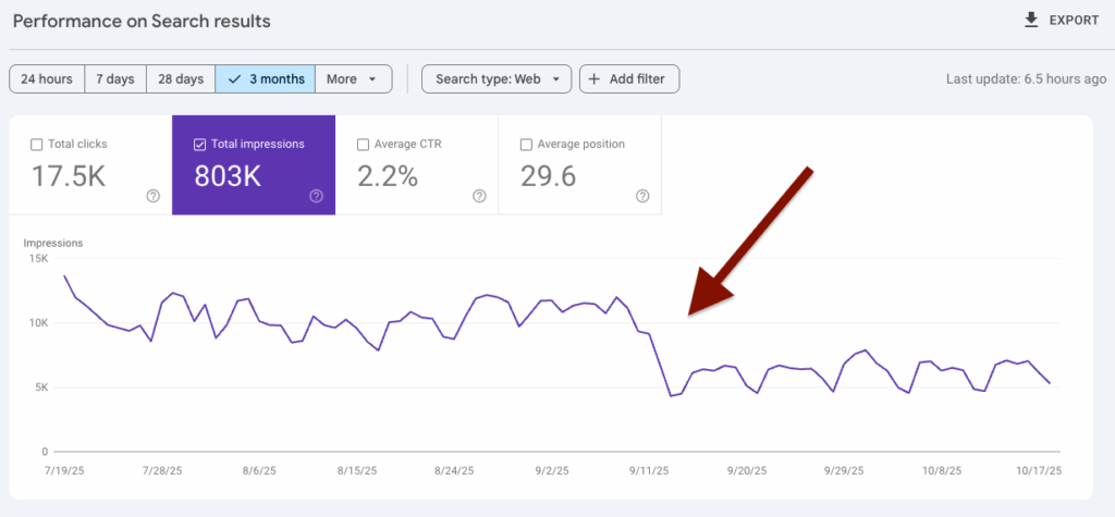 A line graph shows total impressions over three months, with a sharp drop highlighted by a red arrow around mid-September. Metrics above include 803K total impressions, 2.2% CTR, and average position 29.6.
