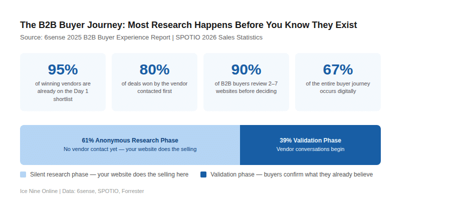 Infographic about the B2B buyer journey with stats: 95% of vendors are already on the list, 80% of deals happen without contact, 90% of buyers research 2-7 sites before deciding, and 67% of the journey is digital.