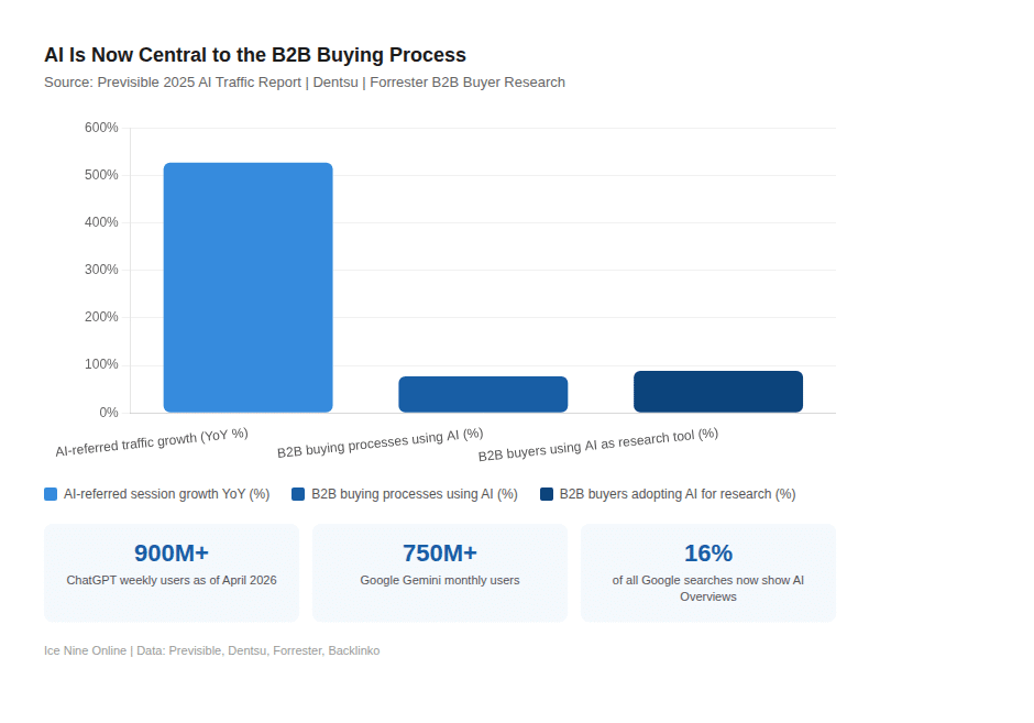 Bar chart showing AI's impact on the B2B buying process: AI-referred traffic growth (YoY) at 500%, B2B buying using AI at 400%, AI for research at 400%. Stats: 900M+ ChatGPT users, 750M+ on Google Gemini, 16% AI searches.