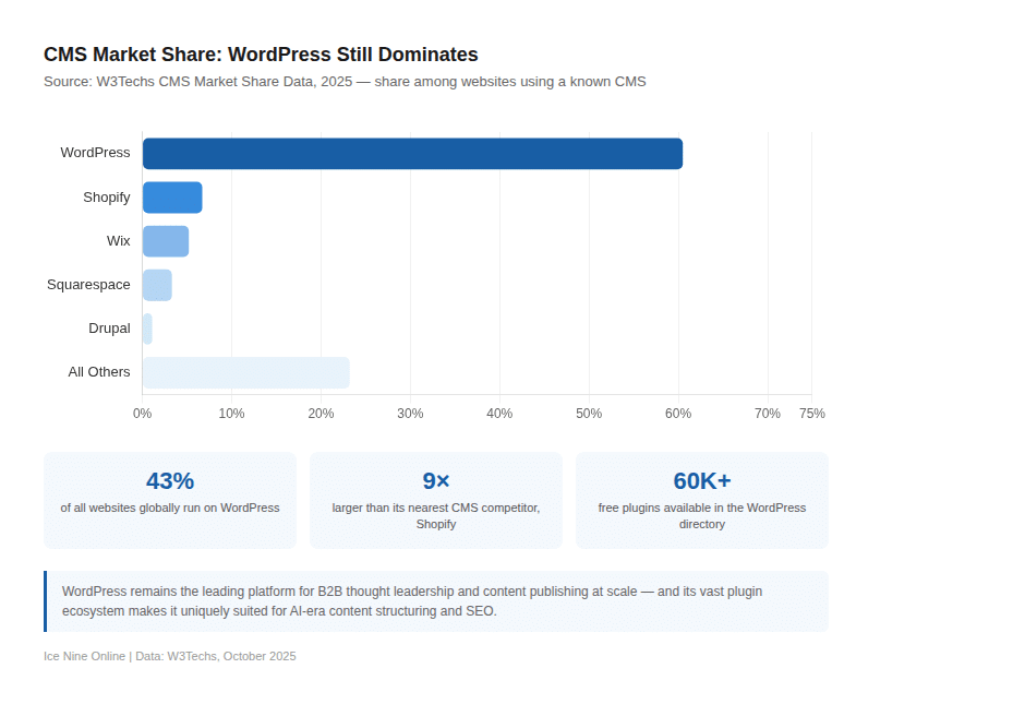 Bar chart showing CMS market share: WordPress leads with nearly 65%, followed by Shopify, Wix, Squarespace, and Drupal with smaller shares. Below, stats highlight WordPress’s dominance, plugin availability, and its B2B suitability.