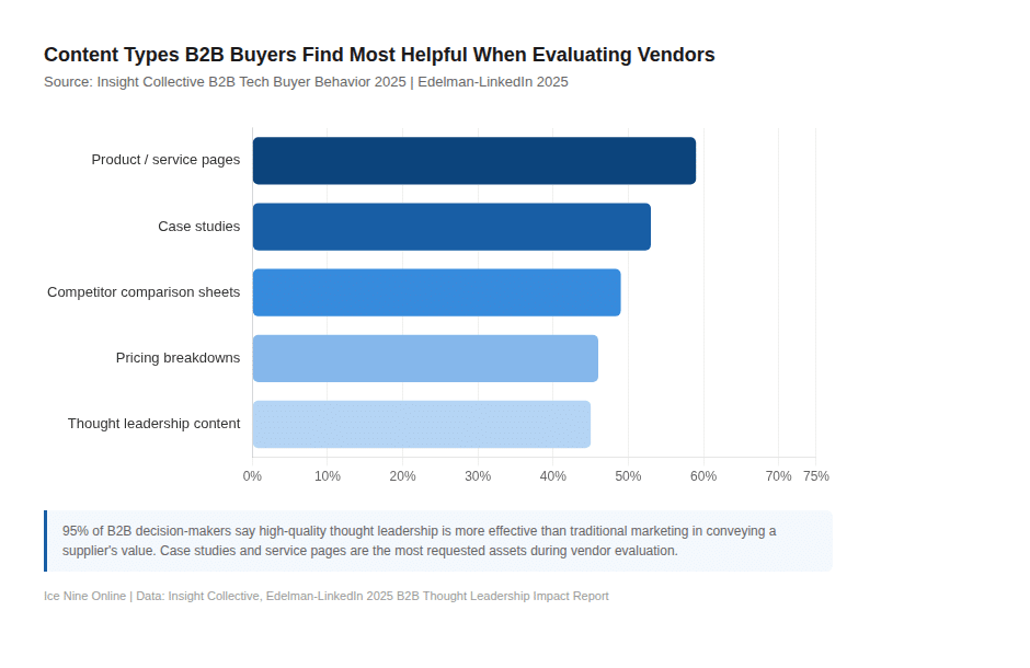 Bar chart showing the types of content B2B buyers find most helpful when evaluating vendors: product/service pages (most helpful), case studies, competitor comparison sheets, pricing breakdowns, and thought leadership content (least helpful).