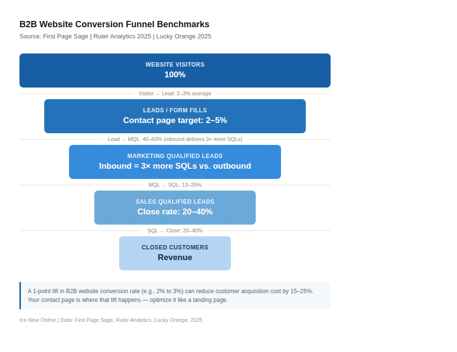 A B2B website conversion funnel chart shows these benchmarks: 100% visitors, 2-5% contact page target, 40-60% inbound SQLs, 20-40% sales close rate, ending with closed customers and revenue. A note explains a 1% lift impact.