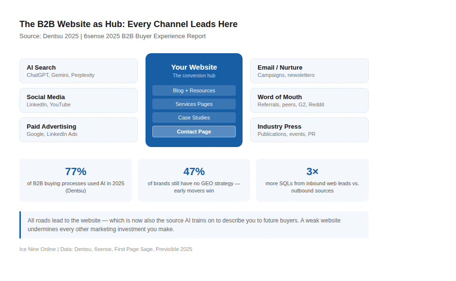 A diagram shows a central blue box labeled "Your Website" with links like Blog, Case Studies, and Contact Page. Arrows connect it to channels: Email, Word of Mouth, Paid Ads, Social Media, Search, and Industry Press. Stats are at the bottom.