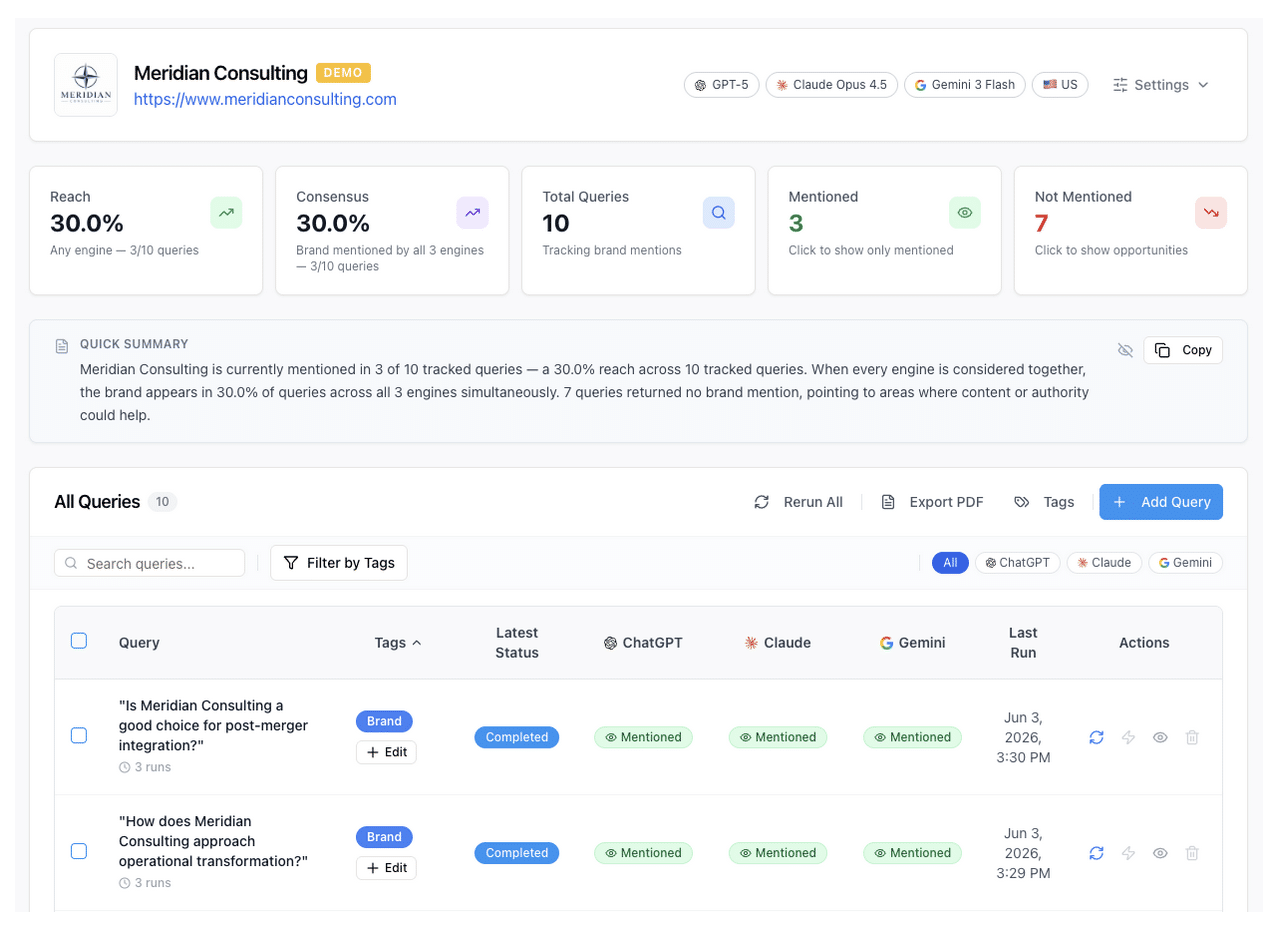 A dashboard for Meridian Consulting shows query monitoring stats: reach 30%, consensus 1, total queries 10, and tracked mentions. Below, a table lists individual queries, statuses, sources, and actions for results from ChatGPT and Claude.