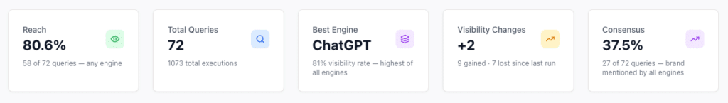 A dashboard shows five metrics: Reach 80.6%, Total Queries 72, Best Engine ChatGPT with 81% visibility rate, Visibility Changes +2, and Consensus 37.5%, each with brief explanations below.