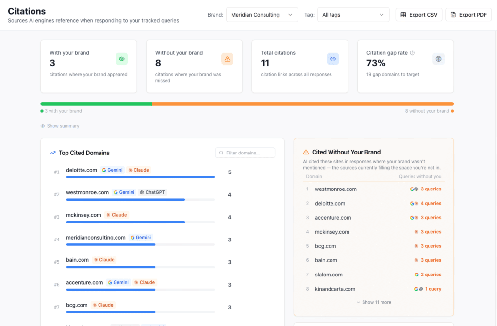 A dashboard showing citation analytics, listing top cited domains, total citations, citation gap rate, and a chart of "Cited Without Your Brand" with rankings, queries, and gap domains. Export options are at the top right.