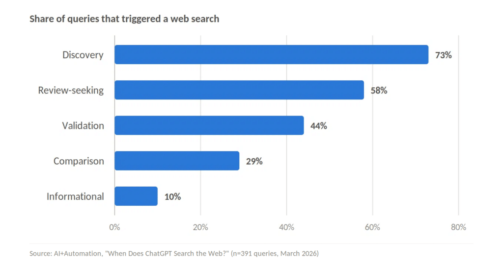 Horizontal bar chart showing “Discovery” at 73%, “Review-seeking” at 58%, “Validation” at 44%, “Comparison” at 29%, and “Informational” at 10% for queries that triggered a web search.