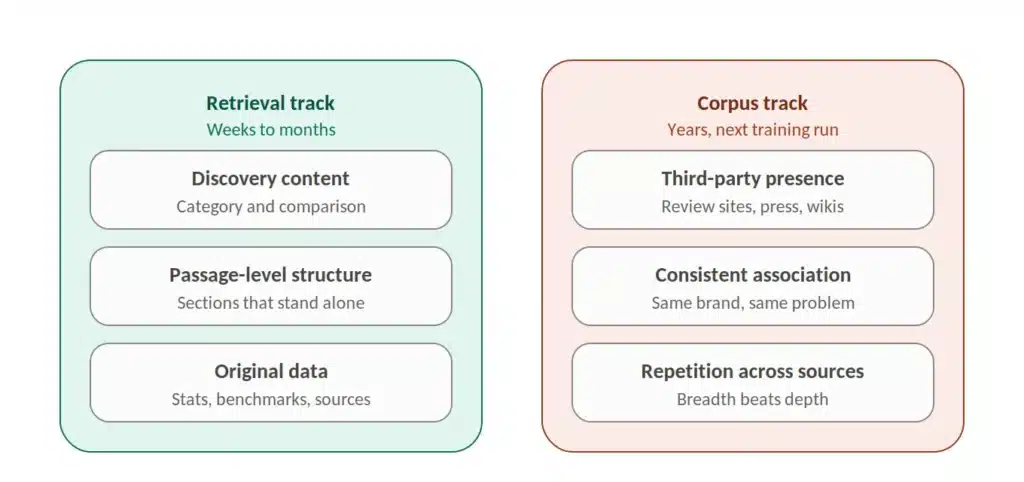 Two columns compare retrieval and corpus tracks. Retrieval uses discovery content, passage-level structure, and original data. Corpus uses third-party presence, consistent association, and repetition across sources.