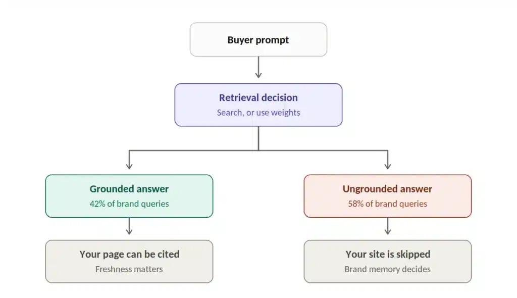 Flowchart showing a buyer prompt leading to a retrieval decision, resulting in either a grounded answer (42%)—your page cited, or an ungrounded answer (58%)—your site skipped.