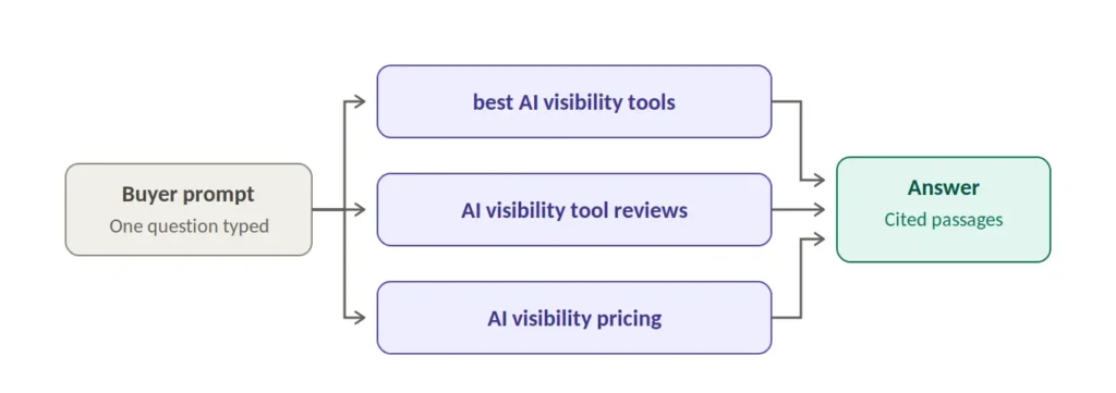 A flowchart showing a buyer prompt leading to three outputs: “best AI visibility tools,” “AI visibility tool reviews,” and “AI visibility pricing,” all funneling into an “Answer” with cited passages.