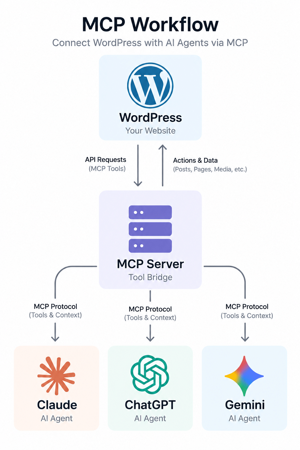 Diagram showing the MCP workflow: WordPress connects via API to an MCP server, which bridges tools and context to AI agents Claude, ChatGPT, and Gemini using MCP protocol.