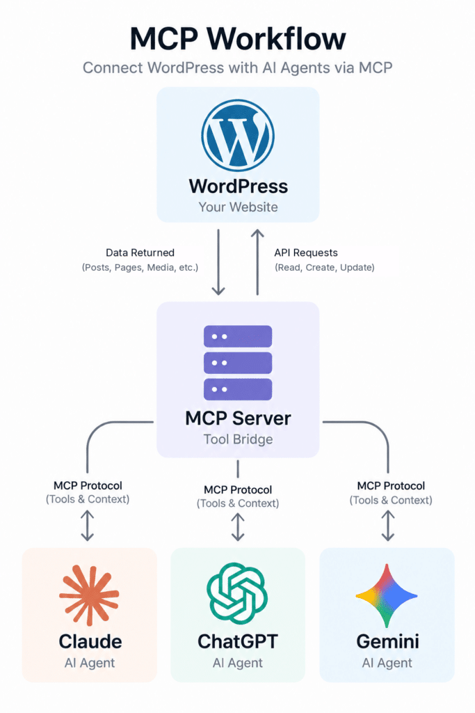 Diagram showing the MCP Workflow, where a WordPress website interacts with an MCP Server, which acts as a bridge to three AI agents: Claude, ChatGPT, and Gemini.