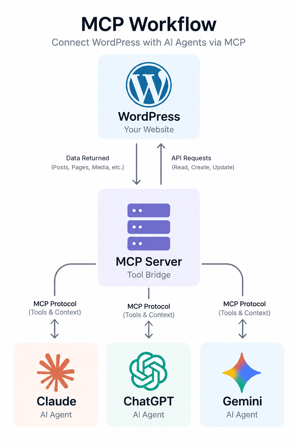 Diagram showing the MCP Workflow, where a WordPress website interacts with an MCP Server, which acts as a bridge to three AI agents: Claude, ChatGPT, and Gemini.